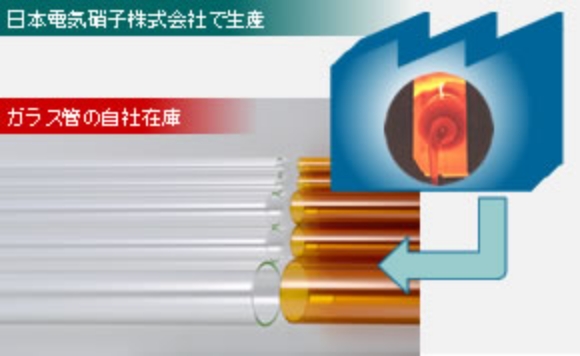 ガラス管の生産